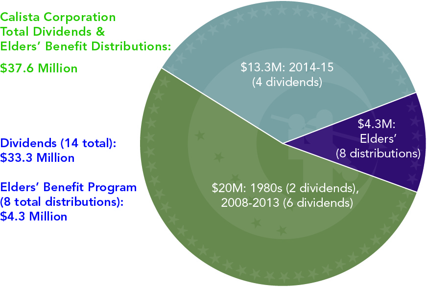 JPEG Calista Lifetime Dividends-Elders' Benefit Distributions